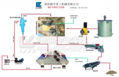 米兰入口尾矿干排筛设备具有广阔前景